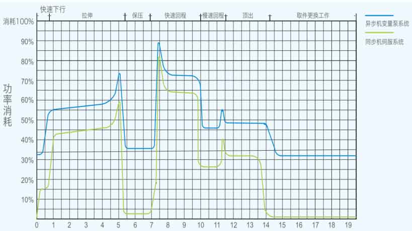 Power consumption diagram of BIT AERON's Aerospace Metal Forming Equipment hydraulic system